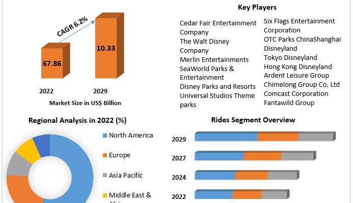 Amusement Parks Market