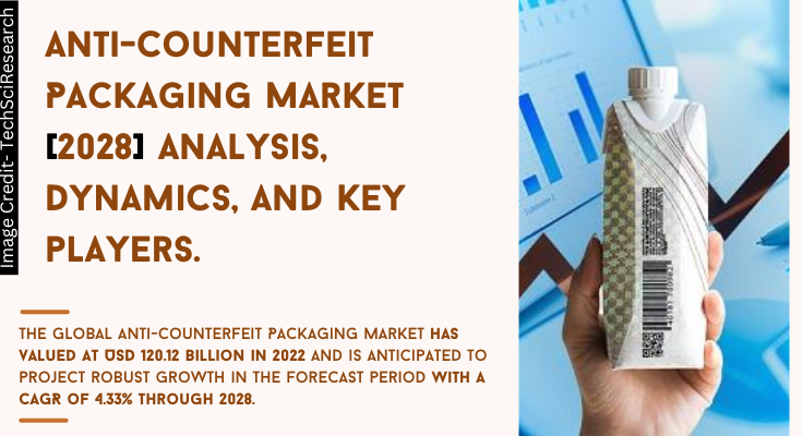 Global Anti-Counterfeit Packaging Market stood at USD 120.12 billion in 2022 & will grow with a CAGR of 4.33% in 2023-2028.