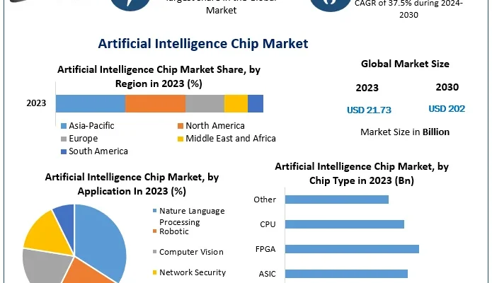 Artificial Intelligence Chip Market