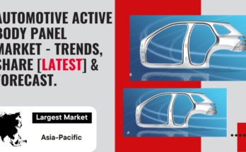 Global Automotive Active Body Panel Market stood at USD 1.06 Billion in 2022 & will grow with a CAGR of 6.94% in 2024-2028.