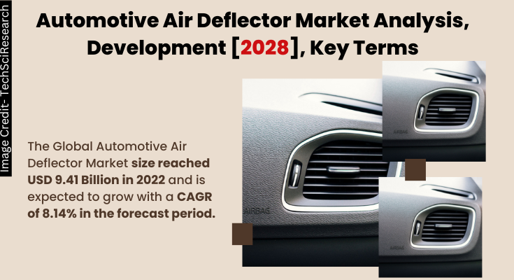 Global Automotive Air Deflector Market stood at USD 9.41 Billion in 2022 & will grow with a CAGR of 8.14% in the forecast 2024-2028