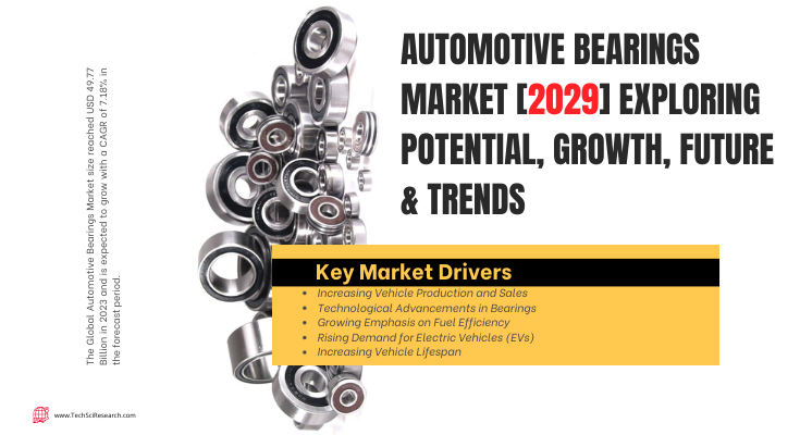 Automotive Bearings Market stood at USD 49.77 Billion in 2023 & will row with a CAGR of 7.18% in the forecast 2025-2029.