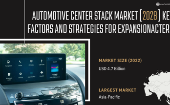 Global Automotive Center Stack Market stood at USD 4.7 billion in 2022& will grow with a CAGR of 6.13% in the forecast 2024-2028.