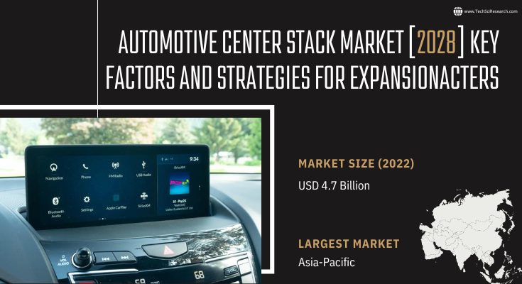 Global Automotive Center Stack Market stood at USD 4.7 billion in 2022& will grow with a CAGR of 6.13% in the forecast 2024-2028.