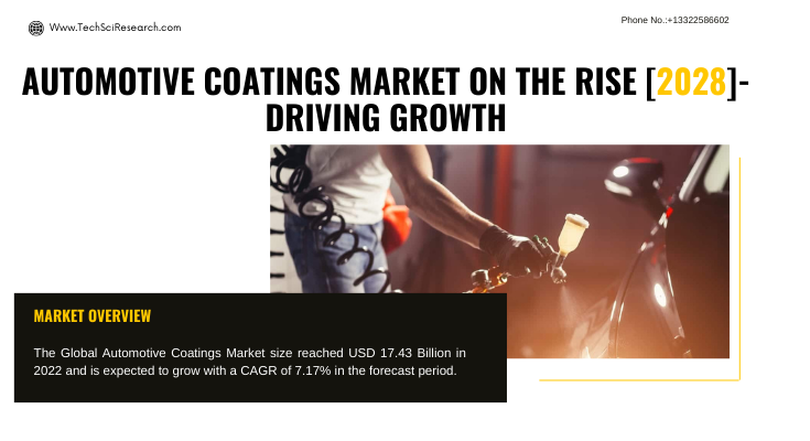 Global Automotive Coatings Market stood at USD 17.43 Billion in 2022 & expected to grow with a CAGR of 7.17% in 2024-2028.