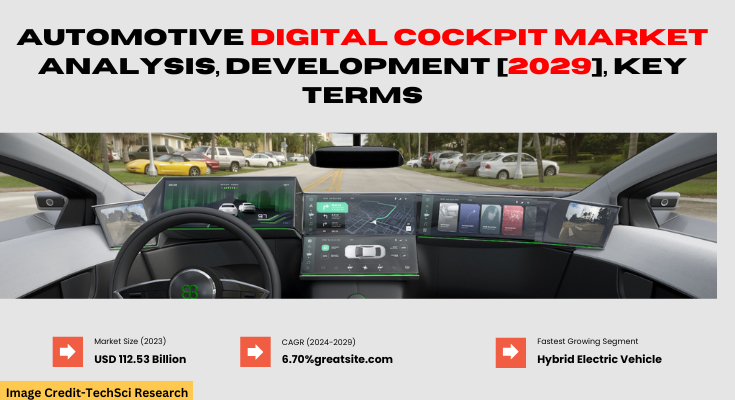 Global Automotive Digital Cockpit Market stood at USD 112.53 Billion in 2023 & will grow with a CAGR of 6.70% in 2025-2029.