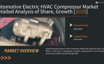 Global Automotive Electric HVAC Compressor Market stood at USD 10.76 Billion in 2022 & will grow with a CAGR of 16.65% in 2024-2028.