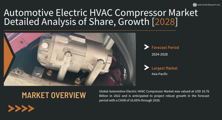 Global Automotive Electric HVAC Compressor Market stood at USD 10.76 Billion in 2022 & will grow with a CAGR of 16.65% in 2024-2028.