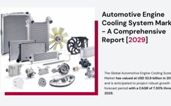 Global Automotive Engine Cooling System Market stood at USD 32.6 billion in 2023 & will grow with a CAGR of 7.30% in the forecast.