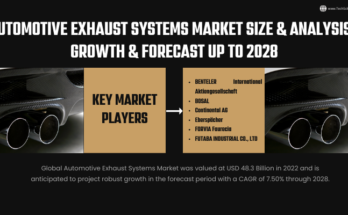 Global Automotive Exhaust Systems Market stood at USD 48.3 Billion in 2022 & will grow with a CAGR of 7.50% in 2024-2028.