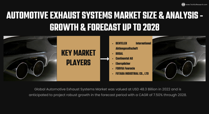 Global Automotive Exhaust Systems Market stood at USD 48.3 Billion in 2022 & will grow with a CAGR of 7.50% in 2024-2028.