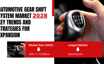 Global Automotive Gear Shift System Market stood at USD 11.72 Billion in 2022 & will grow with a CAGR of 6.04% in 2024-2028.