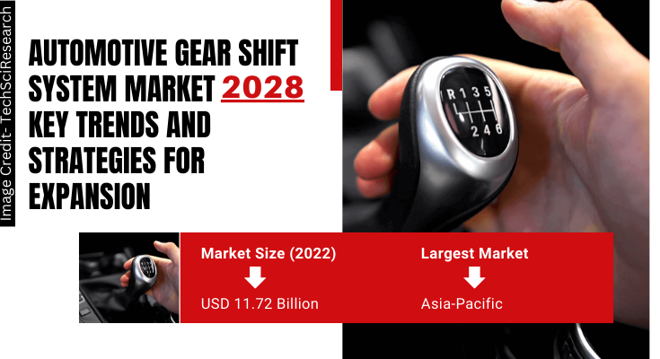 Global Automotive Gear Shift System Market stood at USD 11.72 Billion in 2022 & will grow with a CAGR of 6.04% in 2024-2028.