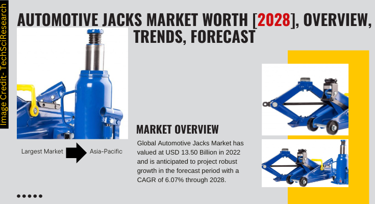 Global Automotive Jacks Market stood at USD 13.50 Billion in 2022 & will grow with a CAGR of 6.07% in the forecast 2024-2028.