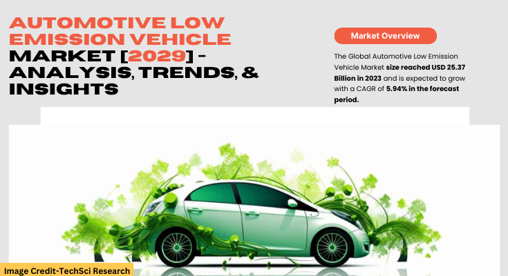 Global Automotive Low Emission Vehicle Market stood at USD 25.37 Billion in 2023 & will grow with a CAGR of 5.94% in 2025-2029.