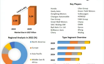 Automotive Market