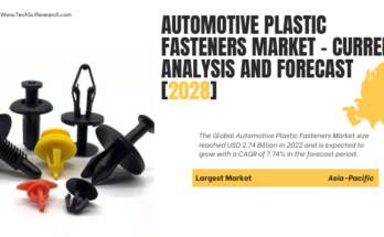 Global Automotive Plastic Fasteners Market stood at USD 2.74 Billion in 2022 & will grow with a CAGR of 7.74% in 2024-2028.