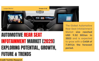 Global Automotive Rear Seat Infotainment Market stood at USD 9.52 Billion in 2023 & will grow with a CAGR of 7.04% in the forecast.