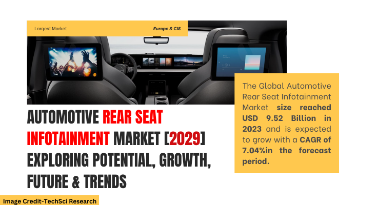 Global Automotive Rear Seat Infotainment Market stood at USD 9.52 Billion in 2023 & will grow with a CAGR of 7.04% in the forecast.