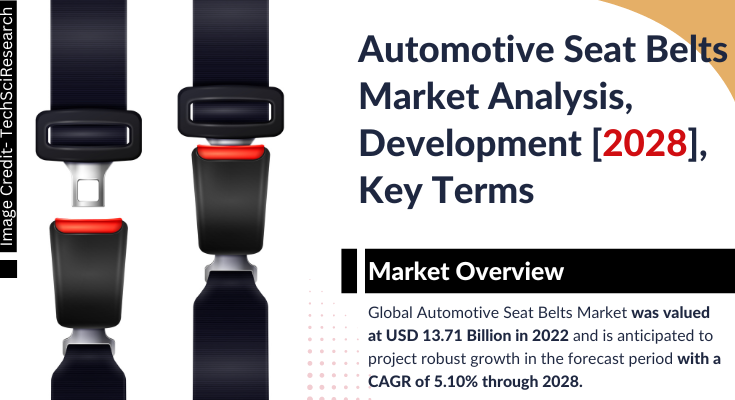 Global Automotive Seat Belts Market stood at USD 13.71 Billion in 2022 & will grow with a CAGR of 5.10% in the forecast 2024-2028.