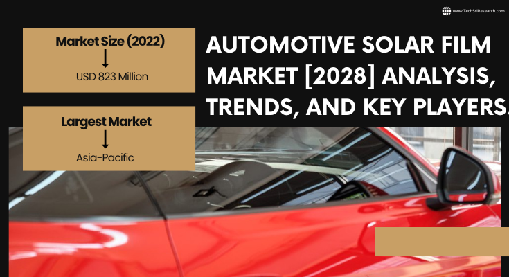 Global Automotive Solar Film Market stood at USD 823 Million in 2022 & will grow with a CAGR of 6.17% in the forecast 2024-2028.