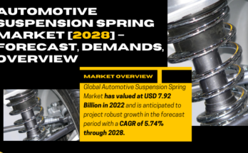 Global Automotive Suspension Spring Market stood at USD 7.92 Billion in 2022 & will grow with a CAGR of 5.74% in 2024-2028.