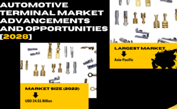 Global Automotive Terminal Market stood at USD 24.51 Billion in 2022 & will grow with a CAGR of 7.04% in the forecast 2024-2028.