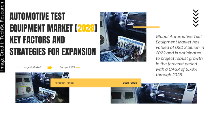 Global Automotive Test Equipment Market stood at USD 3 billion in 2022 & will grow with a CAGR of 5.78% in the forecast 2024-2028.