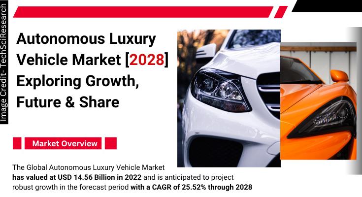 Global Autonomous Luxury Vehicle Market stood at USD 14.56 Billion in 2022 & will grow with a CAGR of 25.52% in the forecast 2024-2028.