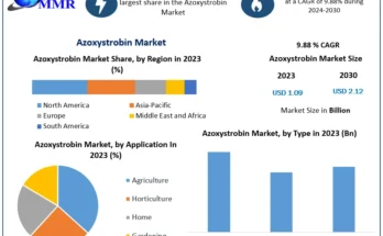 Azoxystrobin Market