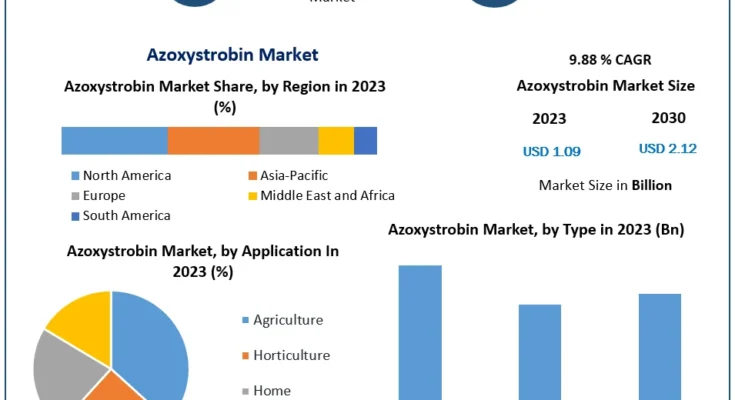 Azoxystrobin Market