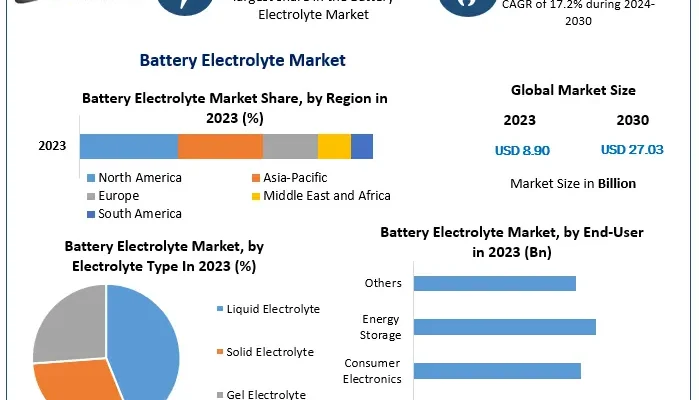 Battery Electrolyte Market