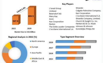 Beauty and Personal Care Products Market