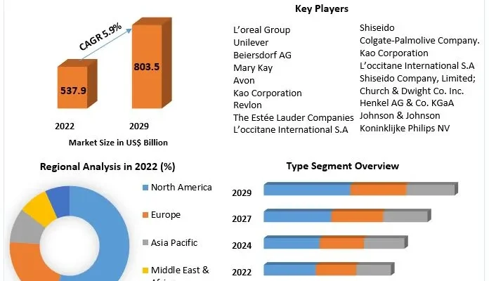 Beauty and Personal Care Products Market