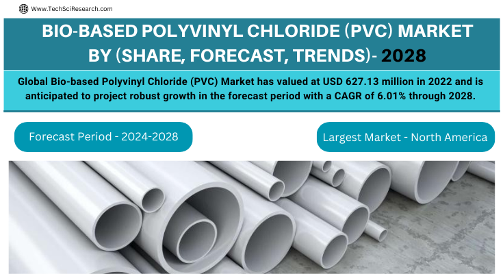 Global Bio-based Polyvinyl Chloride (PVC) Market stood at USD 627.13 million in 2022 & will grow with a CAGR of 6.01% by 2028.