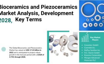 Global Bioceramics and Piezoceramics Market stood at USD 17.43 billion in 2022 & will grow with a CAGR of 4.73% in 2023-2028.