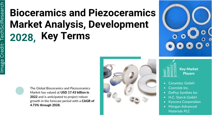 Global Bioceramics and Piezoceramics Market stood at USD 17.43 billion in 2022 & will grow with a CAGR of 4.73% in 2023-2028.