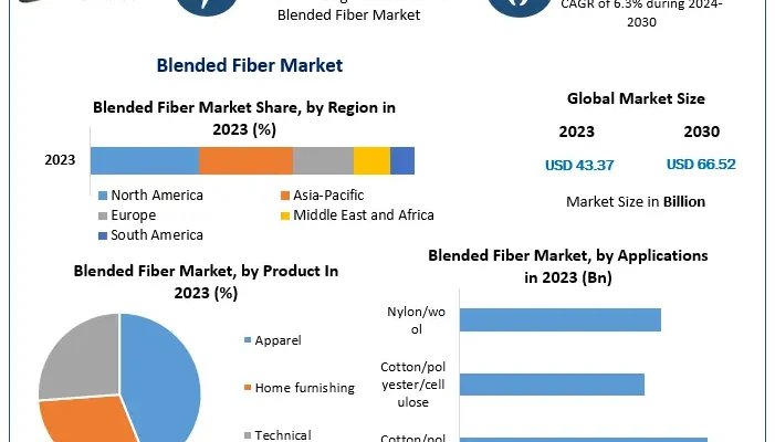 Blended Fiber Market