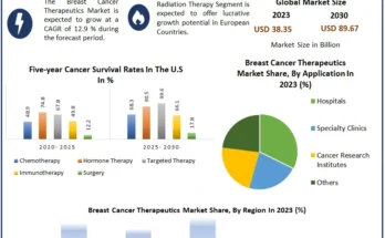 Breast Cancer Therapeutics Market