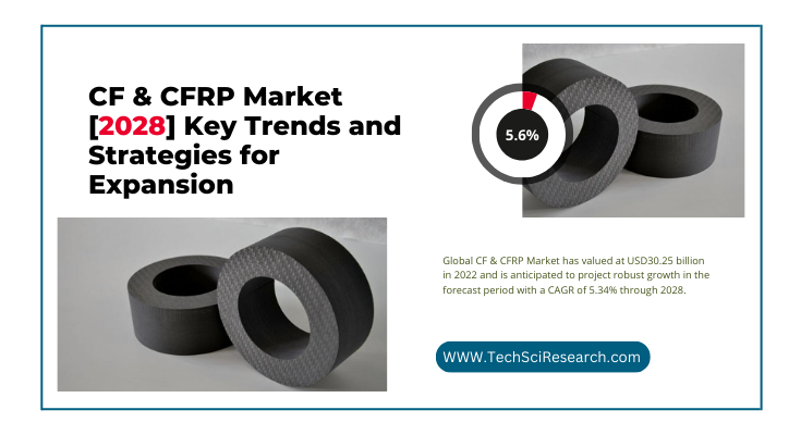 Global CF & CFRP Market stood at USD 30.25 billion in 2022 & will grow with a CAGR of 5.62% in the forecast 2023-2028.