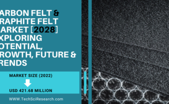 Global Carbon Felt & Graphite Felt Market stood at USD 421.68 million in 2022 & will grow the forecast with a CAGR of 7.46% by 2028.