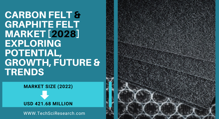 Global Carbon Felt & Graphite Felt Market stood at USD 421.68 million in 2022 & will grow the forecast with a CAGR of 7.46% by 2028.