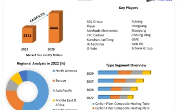 Carbon Fiber Composite Heating Market