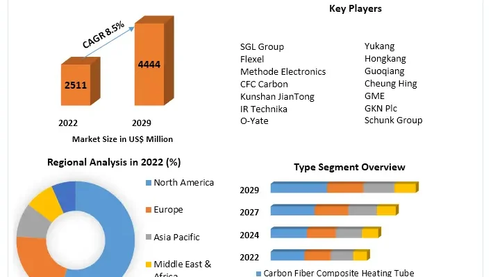 Carbon Fiber Composite Heating Market