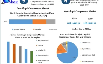 Centrifugal Compressors Market