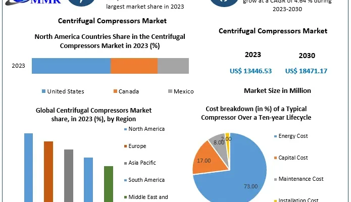 Centrifugal Compressors Market