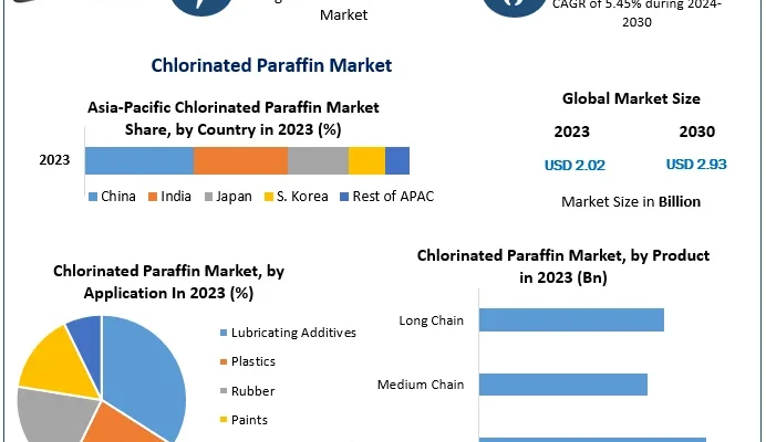 Chlorinated Paraffin Market