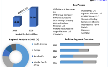 Chromium Mining Market