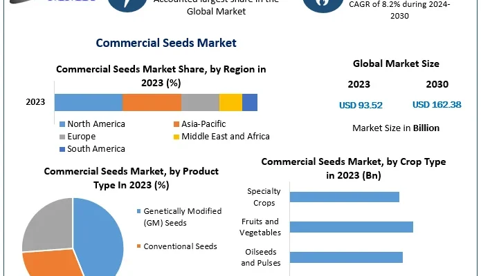 Commercial Seeds Market