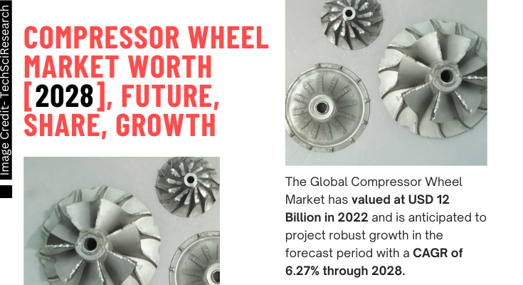 Global Compressor Wheel Market stood at USD 12 Billion in 2022& will grow with a CAGR of 6.27% in the forecast 2024-2028.